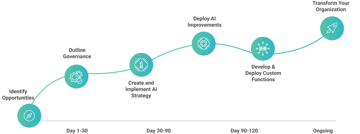 ai strategy consulting process diagram