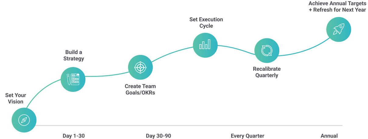 Strategy Consulting Timeline